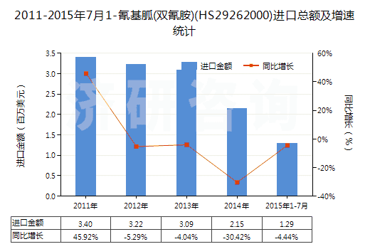 2011-2015年7月1-氰基胍(雙氰胺)(HS29262000)進口總額及增速統(tǒng)計